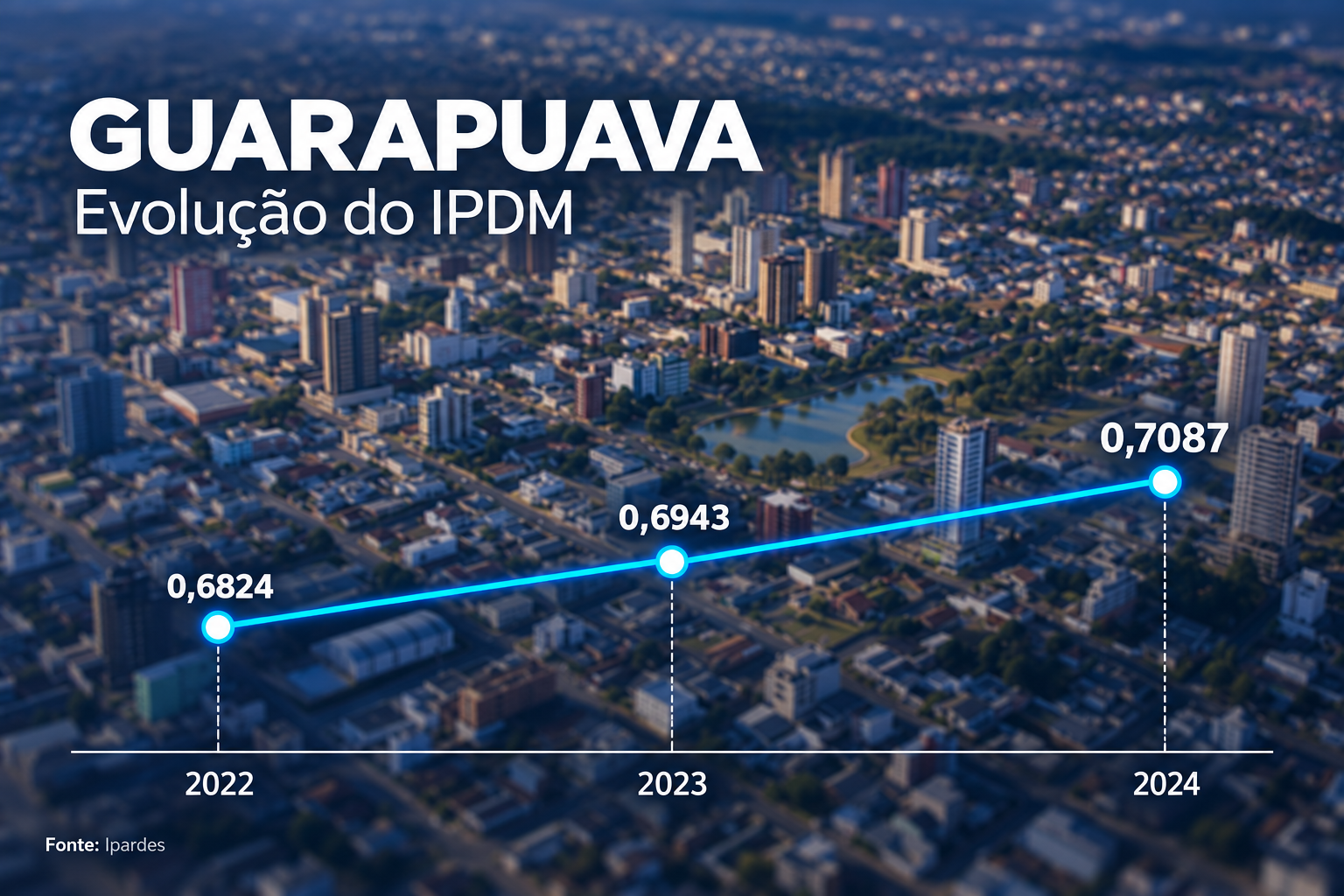Guarapuava evolui do índice 0,68 para 0,70  em desempenho do Ipardes